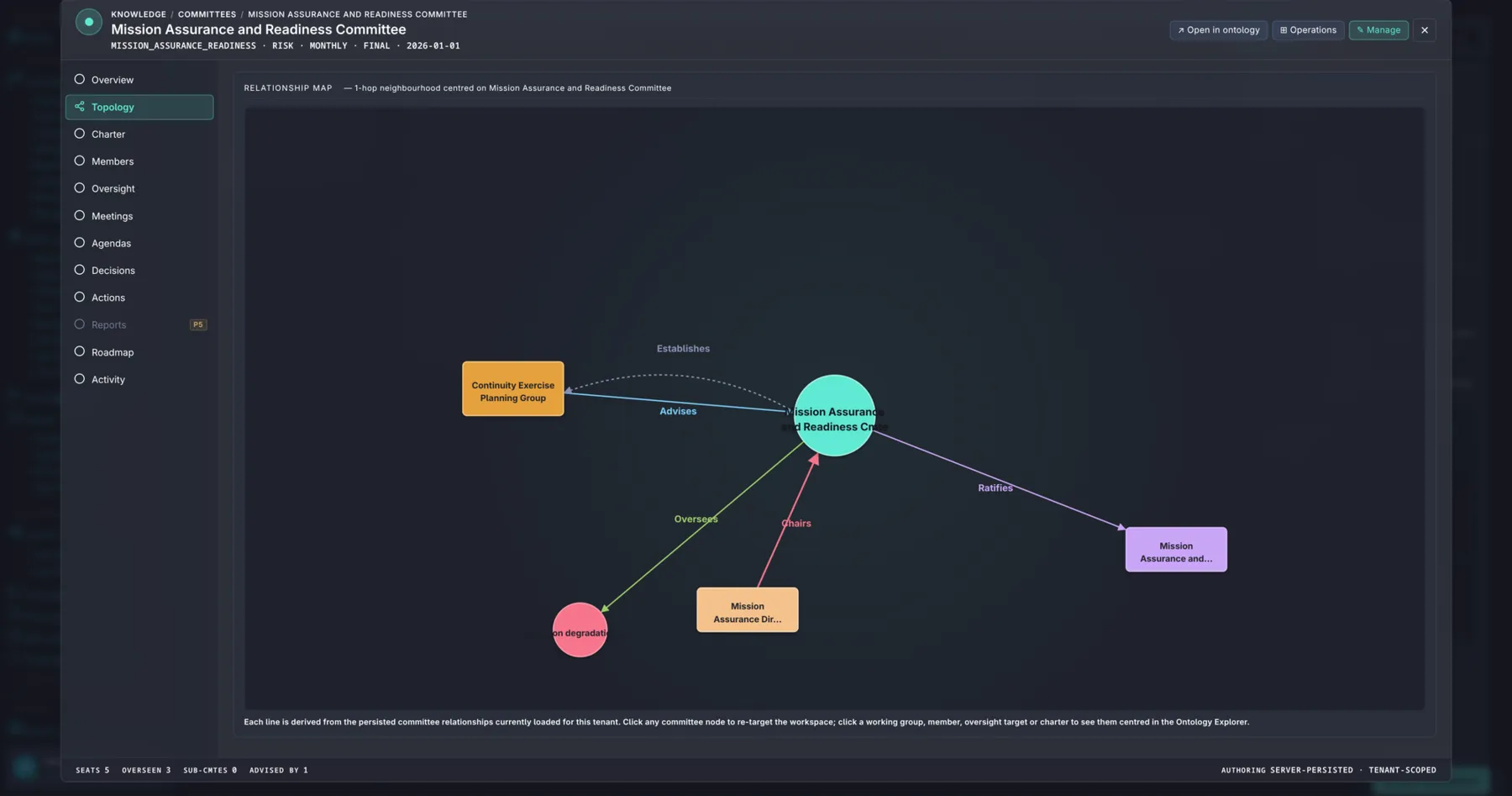 Committee relationship map: who establishes, advises, oversees, chairs and ratifies whom