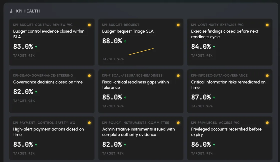Helix KPI command center with governance and finance KPI health tiles