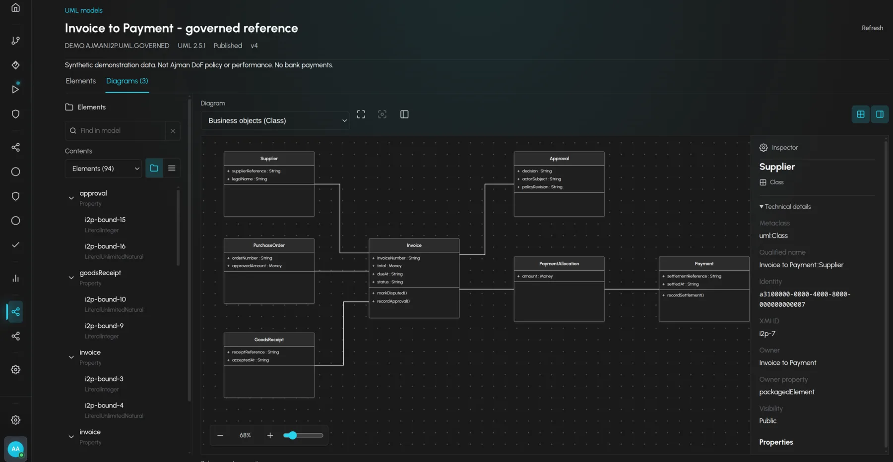 Helix modeling workbench: the Invoice to Payment class diagram, Supplier to Payment, with the inspector open on Supplier