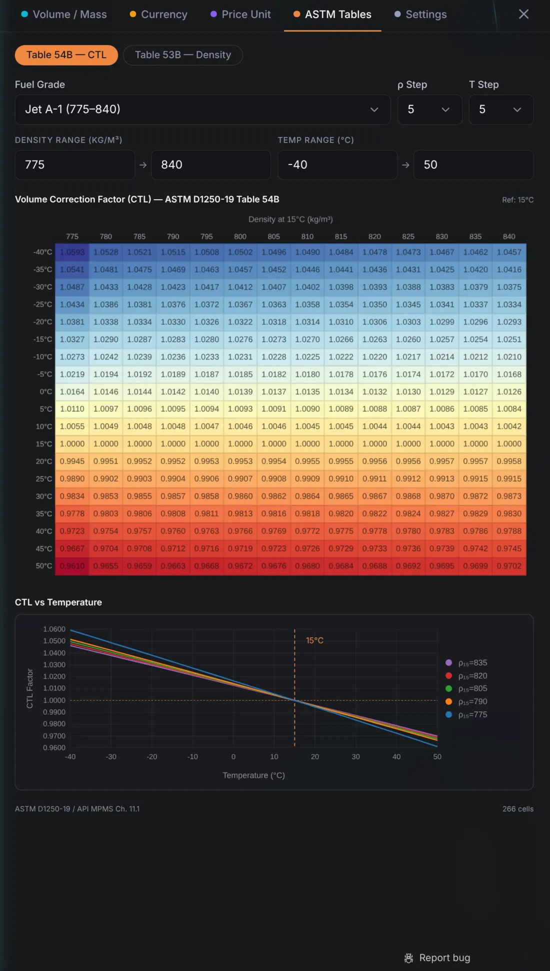 ASTM D1250 volume correction table and CTL versus temperature chart
